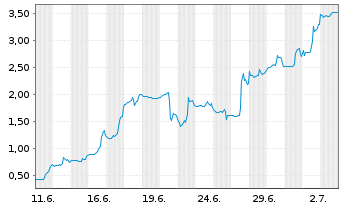 Chart Mini Future Long Moderna - 1 Month
