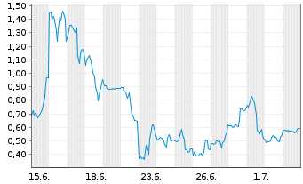 Chart Mini Future Long SPACE X - 1 Month