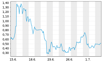 Chart Mini Future Long SPACE X - 1 Month