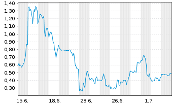 Chart Mini Future Long SPACE X - 1 Month