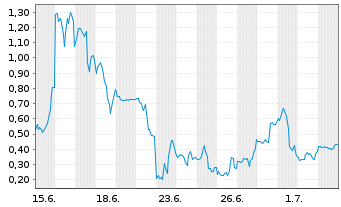 Chart Mini Future Long SPACE X - 1 Month