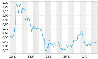 Chart Mini Future Long SPACE X - 1 Month