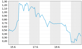 Chart Mini Future Long SPACE X - 1 Monat