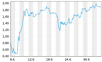 Chart Mini Future Short Super Micro Computer - 1 Month