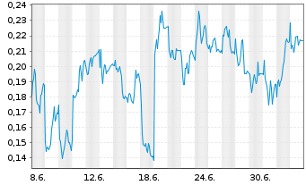 Chart Mini Future Long Evonik - 1 Month