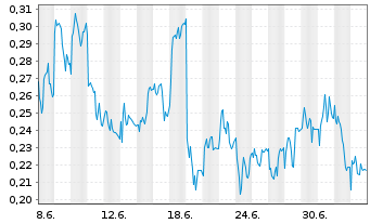 Chart Mini Future Short Evonik - 1 Month