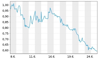 Chart Mini Future Long Delivery Hero - 1 Monat