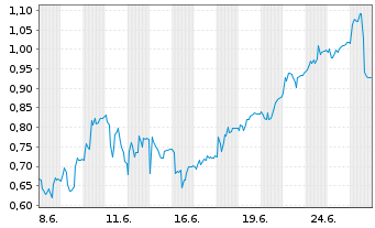 Chart Mini Future Short Delivery Hero - 1 Monat