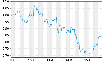 Chart Mini Future Long Porsche - 1 Month