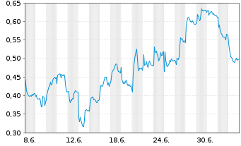 Chart Mini Future Short Porsche - 1 Month
