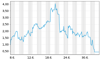 Chart Mini Future Long SUESS MicroTec - 1 Month