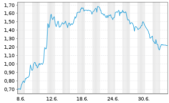 Chart Mini Future Short Adobe - 1 Month