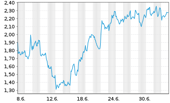 Chart Mini Future Short Rio Tinto - 1 Monat