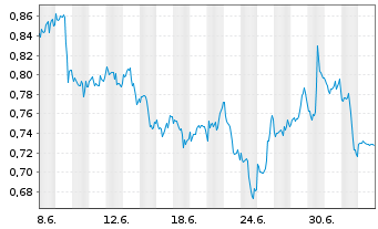 Chart Mini Future Short Procter & Gamble - 1 Month
