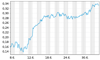 Chart Mini Future Long Banco Santander - 1 Monat