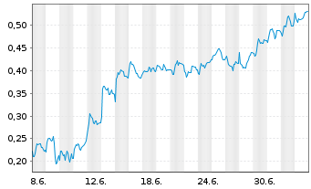 Chart Mini Future Long Rolls-Royce - 1 Monat