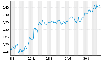 Chart Mini Future Long Rolls-Royce - 1 Monat