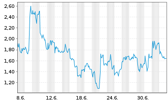 Chart Mini Future Short Hochtief - 1 Month