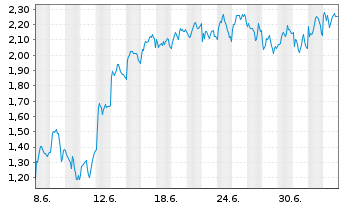 Chart Mini Future Long BNP Paribas - 1 Monat