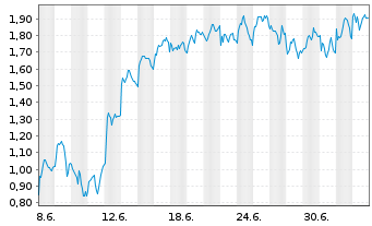 Chart Mini Future Long BNP Paribas - 1 Monat