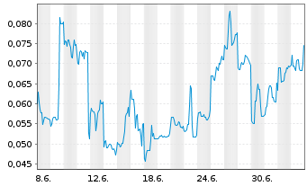 Chart Mini Future Short European Lithium - 1 Month