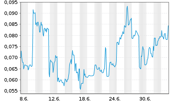 Chart Mini Future Short European Lithium - 1 Month