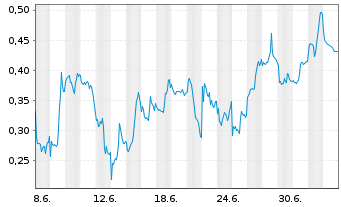 Chart Mini Future Short Nokia - 1 Month