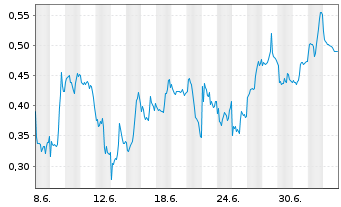 Chart Mini Future Short Nokia - 1 Month
