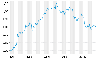Chart Mini Future Short Salesforce.com - 1 Month