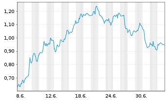 Chart Mini Future Short Salesforce.com - 1 Month