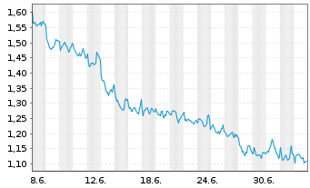 Chart Mini Future Short Axa - 1 Month