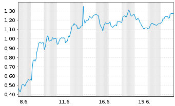 Chart Mini Future Short Verbio Vereinigte Bioenergie - 1 Month