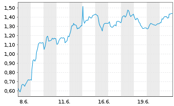Chart Mini Future Short Verbio Vereinigte Bioenergie - 1 Month