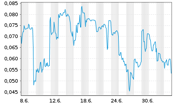 Chart Mini Future Long European Lithium - 1 Month