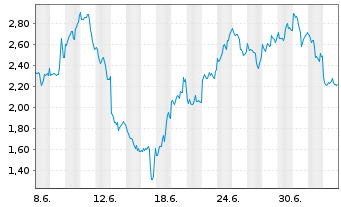 Chart Mini Future Short Newmont - 1 Month