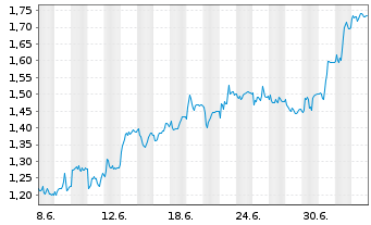 Chart Mini Future Long Fresenius - 1 Month