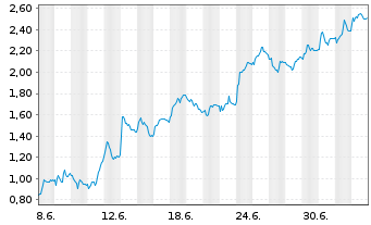 Chart Mini Future Long MTU Aero Engines - 1 Month