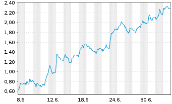 Chart Mini Future Long MTU Aero Engines - 1 Month