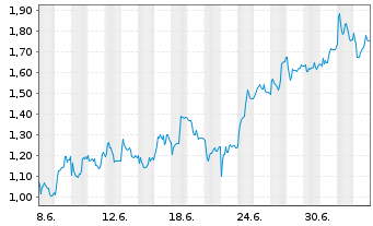 Chart Mini Future Long Beiersdorf - 1 Monat