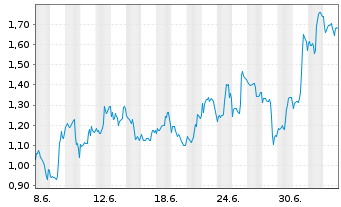 Chart Mini Future Long Linde - 1 Monat