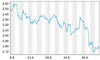 Chart Mini Future Short Linde - 1 Monat