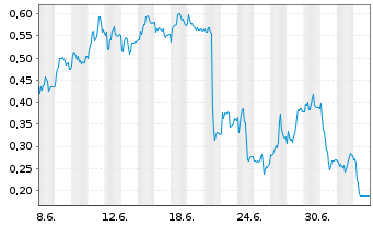 Chart Mini Future Short Carl Zeiss Meditec - 1 Monat