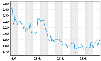 Chart Mini Future Long Eli Lilly - 1 Month