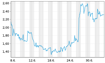 Chart Mini Future Long Eli Lilly - 1 Month