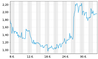Chart Mini Future Long Eli Lilly - 1 Month