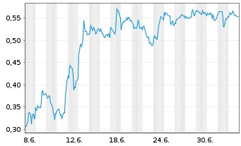 Chart Mini Future Short Exxon Mobil - 1 Month