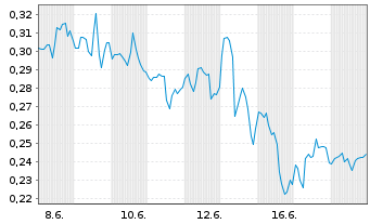 Chart Mini Future Long Canopy Growth - 1 Month