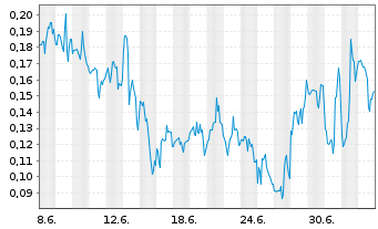 Chart Mini Future Long Canopy Growth - 1 Monat