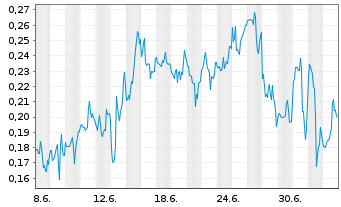 Chart Mini Future Short Canopy Growth - 1 Monat