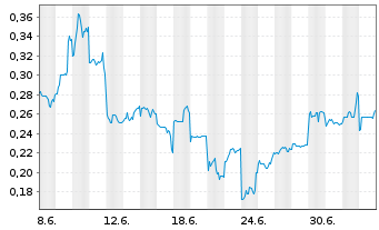 Chart Mini Future Short Lynas - 1 Monat